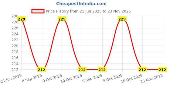 flipkart.com jvts eddy Rings Toy with 7 Stacking Rings for Toddlers/ Infants jvts Price History Graph from 21 Jun 2025 to 23 Nov 2025