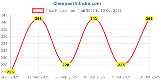 flipkart.com edeb bloom Cockroach trap Live Trap edeb bloom Price History Graph from 4 Jul 2025 to 9 Oct 2025