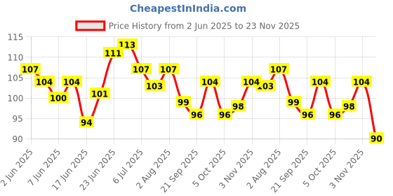 flipkart.com edeka Baby Nipple Pacifier Fresh Fruit Milk Nibbler Feeder Kids Pacifier Feeding Safe Baby Supplies Soother Teat Pacifier Bottles Feeder edeka Price History Graph from 2 Jun 2025 to 23 Nov 2025