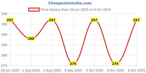flipkart.com edeka Easy Grip Bowl for Feeding Food to Babies- Plastic edeka Price History Graph from 20 Jun 2025 to 9 Oct 2025