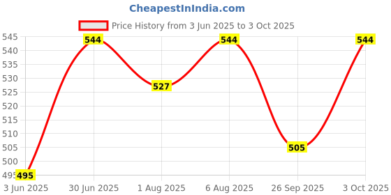flipkart.com edeka Multifunctional 3 in 1 Baby Steel Feeding Bottle for Hot and Cold Milk 240 ml - 240 ml edeka Price History Graph from 3 Jun 2025 to 3 Oct 2025