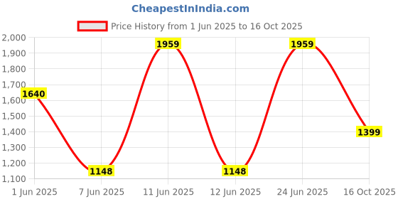 flipkart.com edel by lifelong Premio 500 W Mixer Grinder edel by lifelong Price History Graph from 1 Jun 2025 to 16 Oct 2025