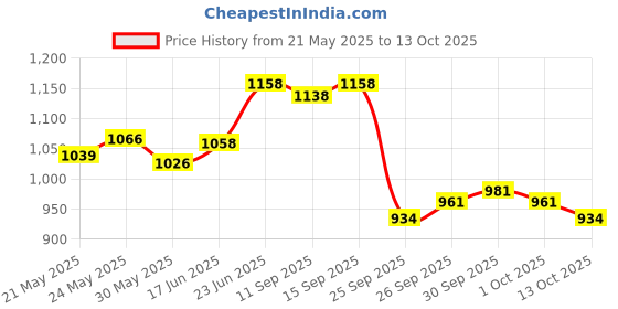 flipkart.com edelrid 50 g Climbing Chalk edelrid Price History Graph from 21 May 2025 to 13 Oct 2025