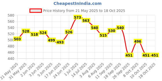 flipkart.com edelrid 50 g Climbing Chalk edelrid Price History Graph from 21 May 2025 to 18 Oct 2025