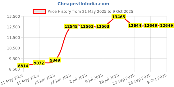 flipkart.com edelrid BOA Dynamic Climbing Single Rope - Certification: EN 892 Red edelrid Price History Graph from 21 May 2025 to 9 Oct 2025