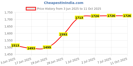 flipkart.com edelrid Bud Descender - Royal Figure Eight Belaying Device edelrid Price History Graph from 3 Jun 2025 to 11 Oct 2025