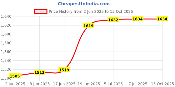 flipkart.com edelrid Bud Descender - Slate Figure Eight Belaying Device edelrid Price History Graph from 2 Jun 2025 to 12 Oct 2025