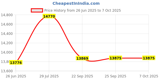 flipkart.com edelrid Cobra Climbing Dynamic Rope Multicolor edelrid Price History Graph from 26 Jun 2025 to 7 Oct 2025