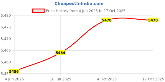 flipkart.com edelrid Hand Cruiser Left for Climbing Assisted Braking Belaying Device edelrid Price History Graph from 4 Jun 2025 to 16 Oct 2025