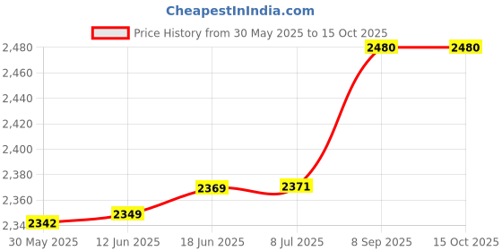 flipkart.com edelrid HMS Bulletproof Screw FG Locking Carabiner edelrid Price History Graph from 30 May 2025 to 14 Oct 2025