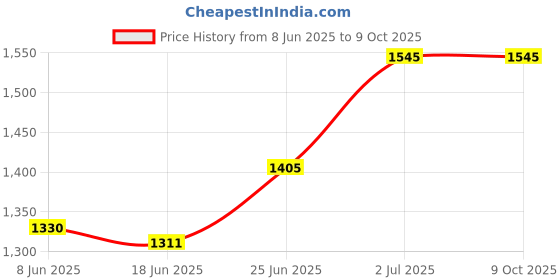 flipkart.com edelrid HMS Strike Screw - Oasis Locking Carabiner edelrid Price History Graph from 8 Jun 2025 to 8 Oct 2025