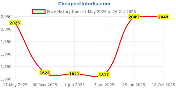 flipkart.com edelrid Magnum Twist Locking Carabiner edelrid Price History Graph from 17 May 2025 to 14 Oct 2025