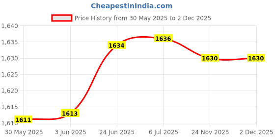 flipkart.com edelrid Oval Power 2400 Triple Locking Carabiner edelrid Price History Graph from 30 May 2025 to 2 Dec 2025
