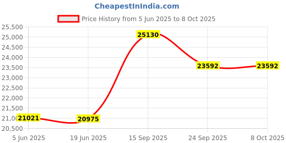 flipkart.com edelrid Performance Climbing Static Rope Night edelrid Price History Graph from 5 Jun 2025 to 8 Oct 2025