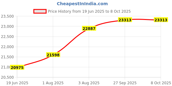 flipkart.com edelrid Performance Climbing Static Rope Snow edelrid Price History Graph from 19 Jun 2025 to 8 Oct 2025