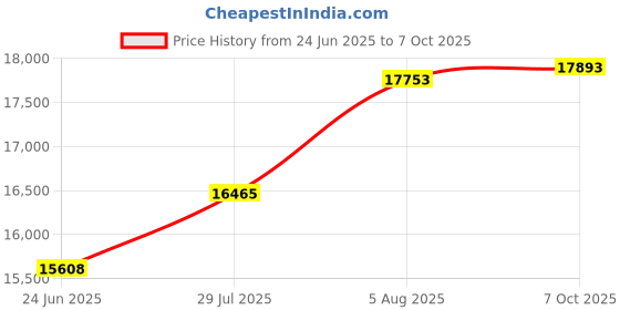 flipkart.com edelrid Performance Climbing Static Rope Snow edelrid Price History Graph from 24 Jun 2025 to 7 Oct 2025
