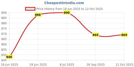 flipkart.com edelrid Pure Straight Locking Carabiner edelrid Price History Graph from 18 Jun 2025 to 11 Oct 2025