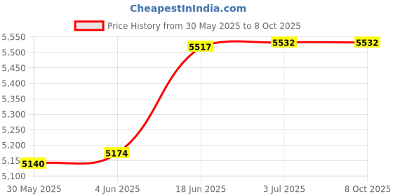 flipkart.com edelrid Rail Double Trolley Zipline Pulley Climbing Pulley edelrid Price History Graph from 30 May 2025 to 8 Oct 2025
