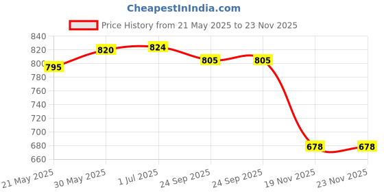 flipkart.com edelrid Screwlink 10 mm Steel Screw Locking Carabiner edelrid Price History Graph from 21 May 2025 to 23 Nov 2025