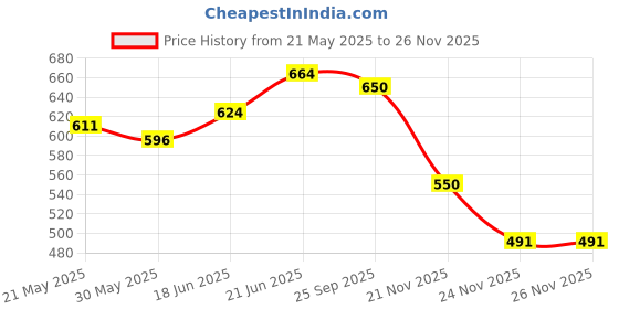 flipkart.com edelrid Screwlink 8mm Locking Carabiner edelrid Price History Graph from 21 May 2025 to 25 Nov 2025