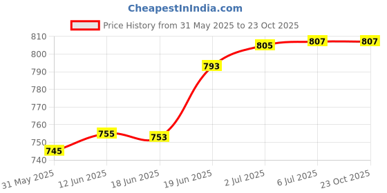 flipkart.com edelrid Sling PES 16MM 90 CM l Breaking Strength: 23 KN l Tubular Belaying Device edelrid Price History Graph from 31 May 2025 to 23 Oct 2025