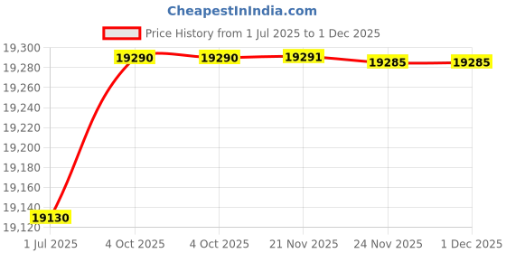 flipkart.com edelrid X Tube Webbing 25mm Tape Green edelrid Price History Graph from 1 Jul 2025 to 1 Dec 2025