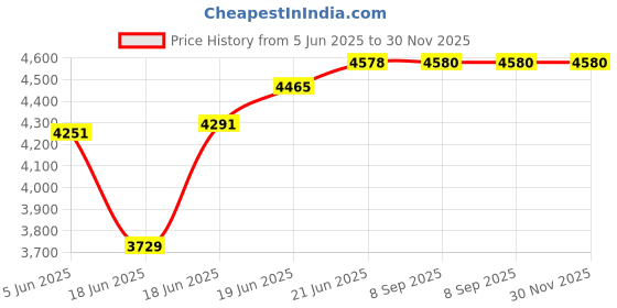 flipkart.com eden Bath/ Rimless/ 50.5*34*34.5cm/ 20*13*13inch/Wall Mount/ Wallhung Commode / Western Commode eden Price History Graph from 5 Jun 2025 to 29 Nov 2025