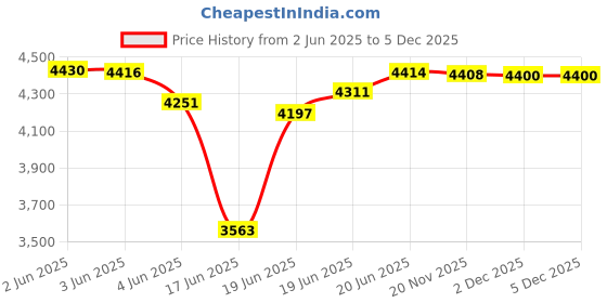 flipkart.com eden Bath / Wall Mount/ 51*36.5*34.5cm/ 20*14*13inch/Wall Mount/ Wallhung Commode / Western Commode eden Price History Graph from 2 Jun 2025 to 5 Dec 2025