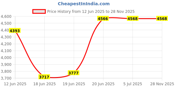 flipkart.com eden Bath / Wall Mount/ 56*36*36.5cm/ 22*14*14inch/Wall Mount/ Wallhung Commode / Western Commode eden Price History Graph from 12 Jun 2025 to 28 Nov 2025