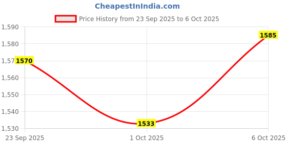 flipkart.com eden Bathware Prague Counter Top (19x13x6 inch)/ (49x32x14 cm)/ Scratch Proof/ Anti Bacterial with Coupling & WastePipe Ceramic Table Top Basin eden Price History Graph from 23 Sep 2025 to 6 Oct 2025