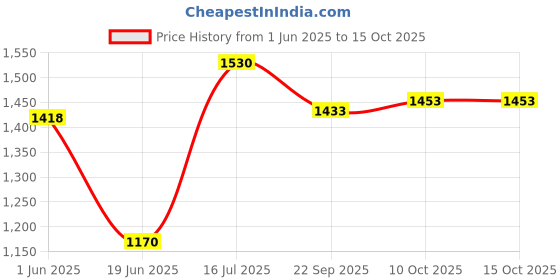 flipkart.com eden Bathware Vintage Counter Top (16*16*6 inch)/ (42*42*16 cm)/ Scratch Proof/ Anti Bacterial with Coupling & WastePipe Ceramic Table Top Basin eden Price History Graph from 1 Jun 2025 to 14 Oct 2025