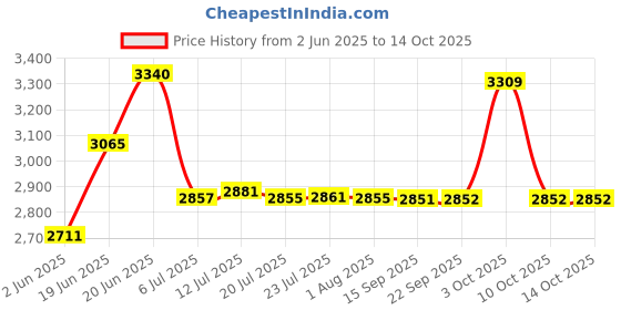 flipkart.com eden Hawk /S TRAP 22.5cm OR 9inch/ Floo Mount/ 55.5*36*39.5cm/ 22*14*16inch/Floor Mount/ EWCs / Western Commode eden Price History Graph from 2 Jun 2025 to 10 Oct 2025