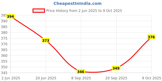 flipkart.com eden sports Volleyball net | Nylon for Sports Training Practice and Fun Volleyball Net eden sports Price History Graph from 2 Jun 2025 to 9 Oct 2025