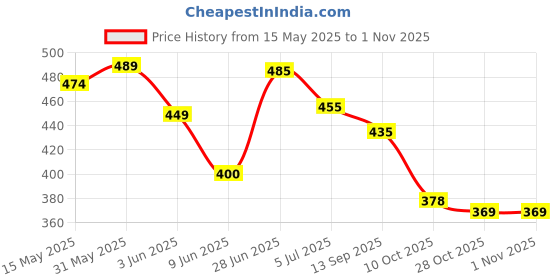 flipkart.com luxovet Edenbliss Unisex Perfume Long Lasting | Perfume For Men & Women Perfume-50 ml luxovet Price History Graph from 15 May 2025 to 31 Oct 2025
