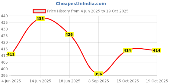 flipkart.com edenglow 51 Pcs Challenging Maths Jenga for Adults and Kids. Make Maths fun for Kids edenglow Price History Graph from 4 Jun 2025 to 18 Oct 2025