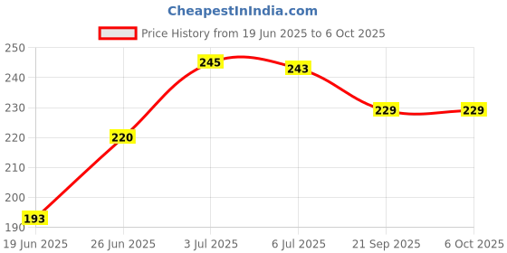 flipkart.com edenglow Baby First Shape Block Learning- Educational Activity Toy edenglow Price History Graph from 19 Jun 2025 to 6 Oct 2025
