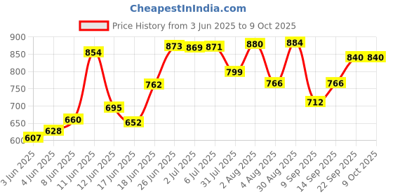 flipkart.com edenglow Battery Operated Train Toy Track Set for Kids with Sound & Flashing Light edenglow Price History Graph from 3 Jun 2025 to 9 Oct 2025