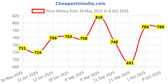 flipkart.com edenglow Educational Computer Activities & Games fun Laptop with LED Display and Music edenglow Price History Graph from 30 May 2025 to 6 Oct 2025