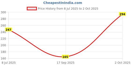flipkart.com edenglow Elephant sap Feeding Bottle with handle and Pictures of wild animals on bottle - 210 ml edenglow Price History Graph from 8 Jul 2025 to 2 Oct 2025