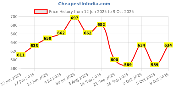 flipkart.com edenglow for Kids Age Group 5-12 Years Adjustable Inline Skating Shoes Quad Roller Skates - Size 4-6 UK edenglow Price History Graph from 12 Jun 2025 to 9 Oct 2025
