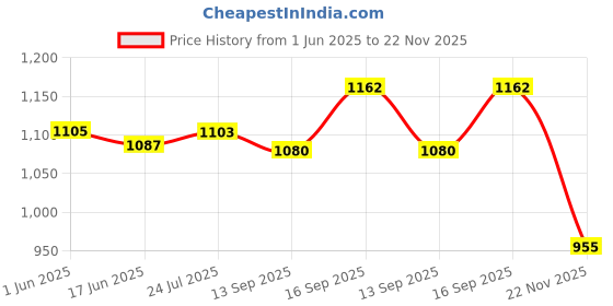 flipkart.com edenglow High quality Shoe In-line Skates - Size 6-9 UK edenglow Price History Graph from 1 Jun 2025 to 22 Nov 2025