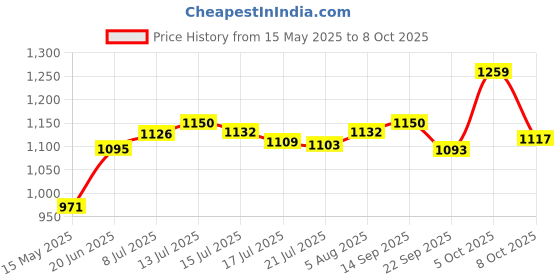 flipkart.com edenglow High quality Shoes In-line Skates - Size 6-9 UK edenglow Price History Graph from 15 May 2025 to 5 Oct 2025