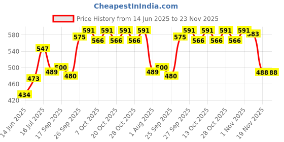 flipkart.com edenglow Ice Cream Sweet Candy Kitchen Set Luxury Toy with Lights and Musics edenglow Price History Graph from 14 Jun 2025 to 23 Nov 2025