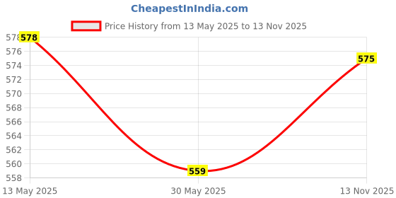 flipkart.com edenglow Kick and Play Musical Keyboard Mat Piano Baby Gym and Fitness Rack edenglow Price History Graph from 13 May 2025 to 13 Nov 2025