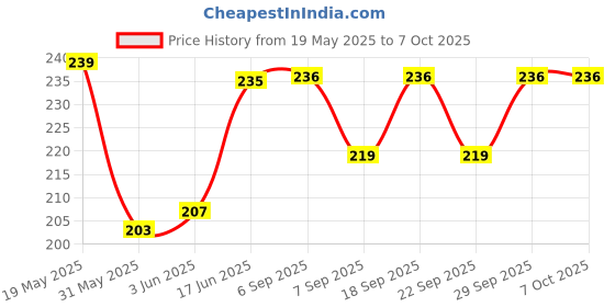 flipkart.com edenglow Mini Handheld Fan USB Rechargeable Small Pocket Digital fan 2 Speed USB Fan Handheld Data Collector edenglow Price History Graph from 19 May 2025 to 6 Oct 2025