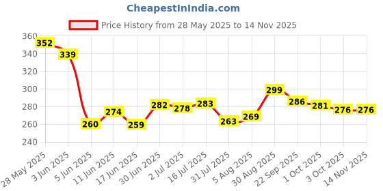 flipkart.com edenglow Multi Design Cute Mix Cartoon Sipper school Water and Milk Bottle for Kids 360 ml Water Bottle edenglow Price History Graph from 28 May 2025 to 13 Nov 2025