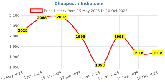 flipkart.com edenglow Multifunctional Musical Fun House Geometric Blocks Learning Educational Toys edenglow Price History Graph from 15 May 2025 to 10 Oct 2025