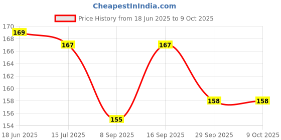 flipkart.com edenglow Smart Activity Learning & educational Geometry Shape & color Block game for Kids edenglow Price History Graph from 18 Jun 2025 to 8 Oct 2025