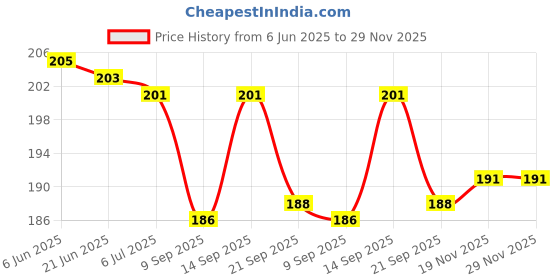 flipkart.com edenglow Wooden Domino Run Board Building Blocks Educational Toys 100pcs edenglow Price History Graph from 6 Jun 2025 to 29 Nov 2025