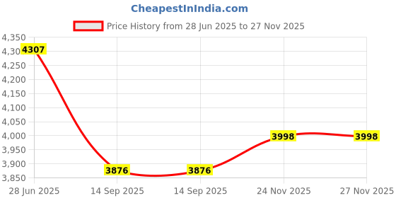 flipkart.com edenryd Women Formal Pantsuit single Button Blazer with Straight Pants Light Blue Solid Suit edenryd Price History Graph from 28 Jun 2025 to 27 Nov 2025